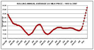 house prices for uk new prices for milk