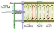 Filter Press and How Filter Press Filtration Works