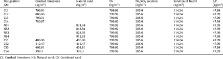 Mortar is the element that bonds bricks or other masonry units together and provides structural capacity to the wall or other structure. Geopolymer Mortar Mix Designs Download Table