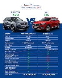 A mere 3 years later, the national car project was conceived and proton was formed months later. Proton X70 Vs Mg Hs Safety Comparison Pakwheels Blog