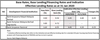 Commercial banks data remains active status in ceic and is reported by bank negara malaysia. Top Property Malaysia Home Facebook