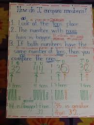 Comparing Numbers Anchor Chart Second Grade Math Math