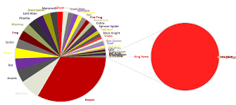 pie chart showing which monsters have killed me the most