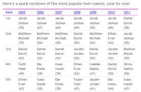 More Popular Twin Names Twin Names Names Baby Names