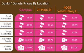 So without waiting more, let's check out the latest. Campus Dunkin Charges More Than Local Vestal Binghamton Stores Pipe Dream