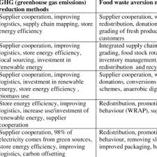 Maybe you would like to learn more about one of these? Pdf Towards Zero Waste Grocery Retail In Scotland Merging Sustainable Purchase Intentions With Actual Purchase Behaviour