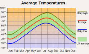Mostly sunny, with a high near 93. Hartville Missouri Average Temperatures Sequim Traverse City Weather And Climate