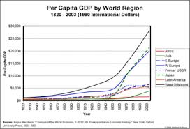 Charting Historical Global Per Capita Gdp Kruse Kronicle