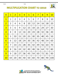 While it is generally more important to know why things work, with the tables i recommend pure memory , it makes future math work much easier. Multiplication Times Table Chart