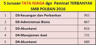 Peserta disarankan sudah mengetahui jumlah daya tampung jurusan dan peminat sbmptn tahun sebelumnya untuk mempertimbangkan besaran potensi persaingan dan kelulusannya. Rasio Persaingan Polban