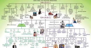 Yogakshemasabha Career Path Finder Chart