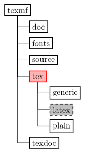 For more information, see filesystem. Filesystem Tree Tikz Example