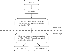 Know Your Tcp System Call Sequences Ibm Developer