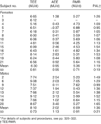 total energy expenditure tee measured resting metabolic