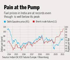 Petrol closed the week at rs.106.31 per litre. Petrol Price Soaring Petrol Diesel Prices Pose Threat To Indian Recovery And Inflation India Business News Times Of India