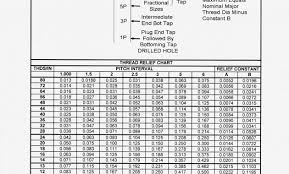 31 Skillful Sae Thread Sizes