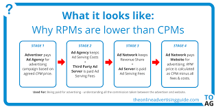 Rpm Definition Glossary The Online Advertising Guide Marketing Words Online Advertising Advertising