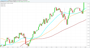 Best Forex Indicators And Strategies