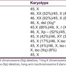 Pedigree Charts Of The Turner Syndrome Cases Described