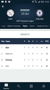 Complete table of champions league standings for the 2020/2021 season, plus access to tables from past seasons and other football leagues. Why Is Chelsea Placed 3rd In Eufa Champions League Table Sports Nigeria