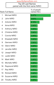 NIRO Last Name Statistics by MyNameStats.com