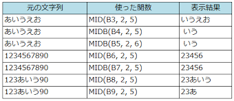 エクセルで文字列を抽出する色々な方法 初心者のためのexcel入門 サービス プロエンジニア