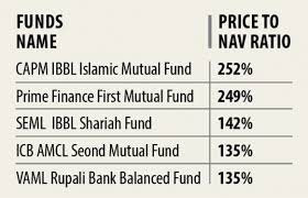 Public mutual fund random thoughts. Investors Bet On Overpriced Mutual Funds The Daily Star