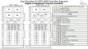 Here is a picture gallery about 1995 jeep cherokee fuse box complete with the description of the image, please find the image you need. Jeep Cherokee Xj 1997 2001 Fuse Box Diagrams Youtube