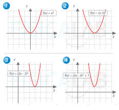 En la appelet de geogebra que incluimos a continuación podemos estudiar como se trasnforman las gráficas de diferentes tipos de funciones (cuadráticas, cúbicas, exponenciales, etc. Ejercicio Representacion Grafica Mediante Transformacion De Funciones Elementales