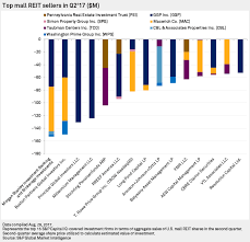 Lrs realty and management, ontario. Investors Were Bigger Buyers Than Sellers Of Mall Reits In Q2 S P Global Market Intelligence