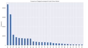 How To Plot A Count Bar Chart With A Pandas Df Grouping By