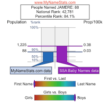 If this extends beyond the original father and son, you typically use roman numerals (ii, iii, iv, v, etc.) to depict this designation. Jamere First Name Statistics By Mynamestats Com