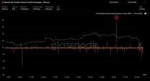 This was the last major bitcoin drawdown that occurred before the bear market that bitcoin and the cryptocurrency market at large are currently slogging through. Willy Woo On Twitter 16 April 9000 Btc Was Sent Into Binance Read That As A Sell Off Of Those Coins I D Note That Binance Serves Volume From Asia More Than The