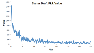 dont tell me about heart nhl draft pick value chart