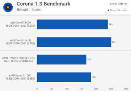 If i go ryzen i will take a b350 mobo so i ll overclock the chip as far as possible, because i want. Intel Core I5 8400 B360 Vs Amd Ryzen 5 1600 B350 Techspot