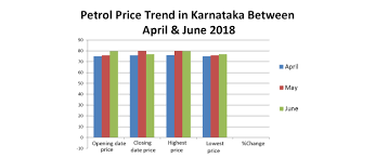 Rac says motorists likely to miss out on cheaper fuel as filling stations try to stay afloat. Petrol Price In Karnataka Today Petrol Rate In Karnataka 24 Apr 2021 Bankbazaar