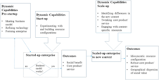 121  citation needed  it had major growth as a field in the 1960s and 1970s, and still is well represented in history departments. Scaling Up Social Enterprises The Effects Of Geographic Context Journal Of Management Organization Cambridge Core