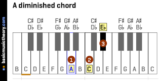 basicmusictheory com a diminished triad chord