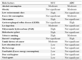 Accidental ingestion of cleaning liquids containing lye may increase your chances of getting squamous cell esophageal. Non Invasive Detection Of Esophageal Cancer Using Genetic Changes In Circulating Cell Free Dna Ajmb Volume 4 Issue 1 Year 2012 Ajmb