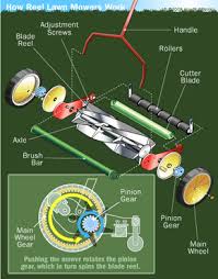 Download manuals & user guides for 35 devices offered by yardworks in lawn mower devices category. How Reel Mowers Work Howstuffworks