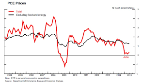 Why Is Us Inflation So Low World Economic Forum