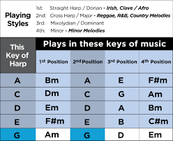 Key Guide Melody Maker Lee Oskar Harmonicas