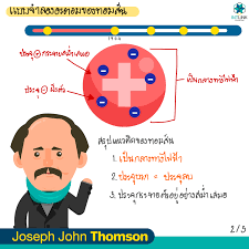 They are so small that accurately predicting their behavior using classical physics—as if they were tennis balls, for example—is not possible due to quantum effects. à¹à¸šà¸šà¸ˆà¸³à¸¥à¸­à¸‡à¸­à¸°à¸•à¸­à¸¡ à¸£ à¸«à¸£ à¸­à¹„à¸¡ à¸§ à¸² à¹à¸šà¸šà¸ˆà¸³à¸¥à¸­à¸‡à¸­à¸°à¸•à¸­à¸¡ By Intlink Education Medium