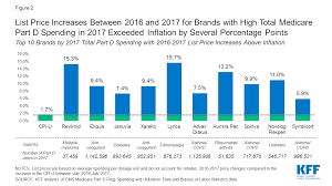 Assessing Drug Price Increases In Medicare Part D And The