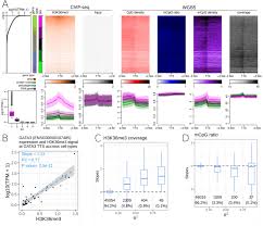 This demo tool lets you enter your own. Comprehensive Analysis Of Epigenetic Signatures Of Human Transcription Control Biorxiv