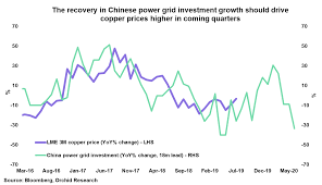 chart of the week copper and chinese power grid investment