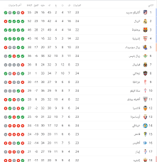 وفي تحديث جدول ترتيب الدوري الاسباني هذا الاسبوع، تمكن نادي برشلونة وصيف البطل الموسم الماضي من الإنفراد بالمركز الأول والبقاء في الصدارة وحيدا دون أي منافس، وذلك بعد الفوز الذي حققه في ديربي كتالونيا بخمسة أهداف مقابل صفر، بالإضافة إلى تعثر فريق. Ø¬Ø¯ÙˆÙ„ ØªØ±ØªÙŠØ¨ Ø§Ù„Ø¯ÙˆØ±ÙŠ Ø§Ù„Ø§Ø³Ø¨Ø§Ù†ÙŠ Ø±ÙŠØ§Ù„ Ù…Ø¯Ø±ÙŠØ¯ ÙŠØ·Ø§Ø±Ø¯ Ø£ØªÙ„ØªÙŠÙƒÙˆ ÙˆØ¨Ø±Ø´Ù„ÙˆÙ†Ø© Ù…Ø§Ø²Ø§Ù„ ÙÙ‰ Ø§Ù„ØµÙˆØ±Ø© Ø§Ù„ÙŠÙˆÙ… Ø§Ù„Ø³Ø§Ø¨Ø¹