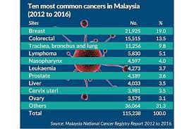 Cancer registrars are data information specialists that capture a complete history, diagnosis, treatment, and health status for every cancer patient in the u.s. High Cancer Cases And Late Stage Diagnosis Worrying Says Dg The Star