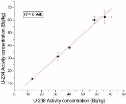 This furthermore, since du is mildly radioactive, once inside the body it irradiates the organs. Correlation Between U 238 And U 234 Measured By Alpha Spectrometry Download Scientific Diagram
