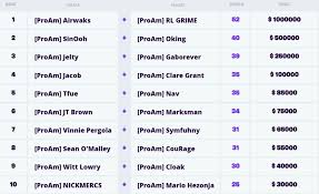 The road traveled since april, fortnite players from around the world have been competing for a seat on the world cup finals stage. Fortnite World Cup Leaderboard